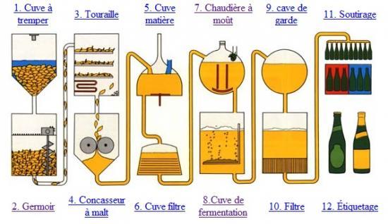 Fabrication biere1